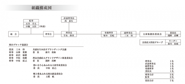 組織図