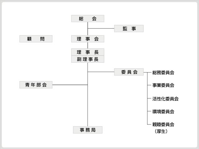 組織図