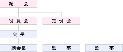 青年部組織図