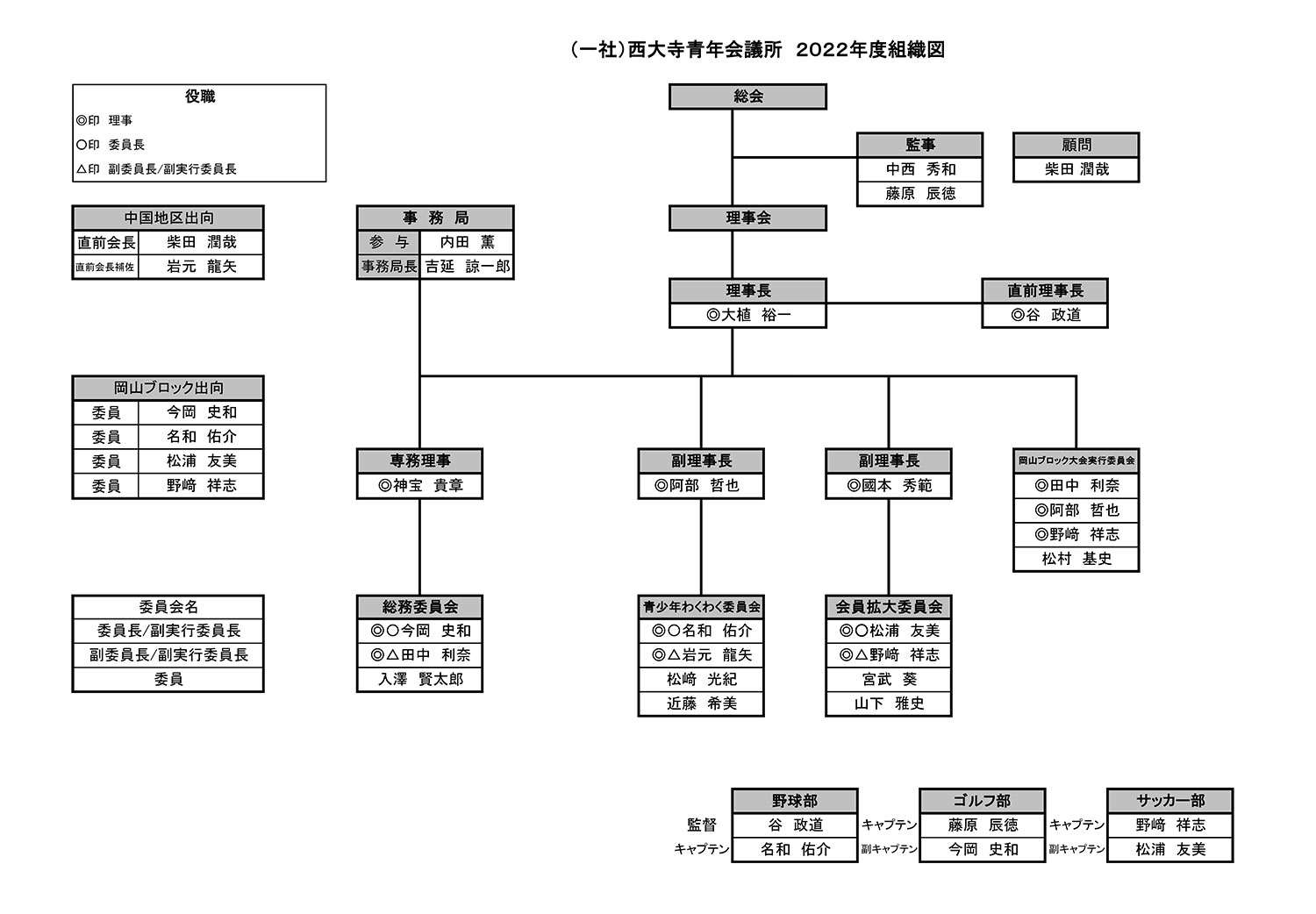 組織図