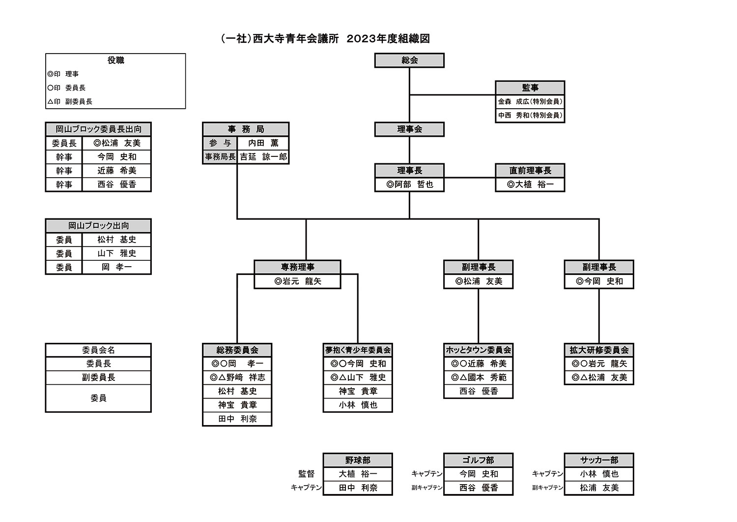 組織図