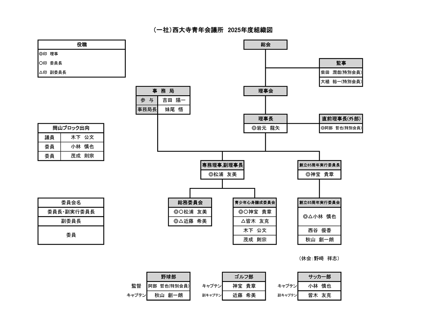 組織図