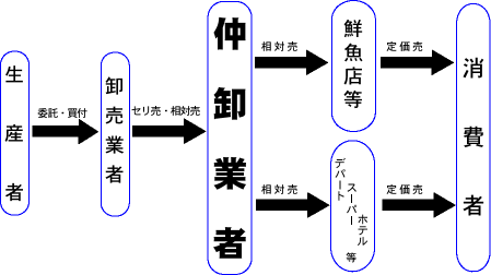 商品流れ