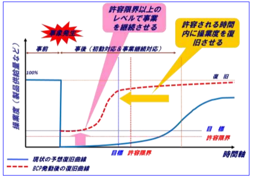 ＢＣＰ（事業継続計画）策定支援